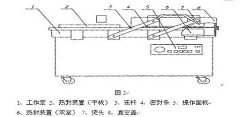  雙室真空包裝機結構圖圖